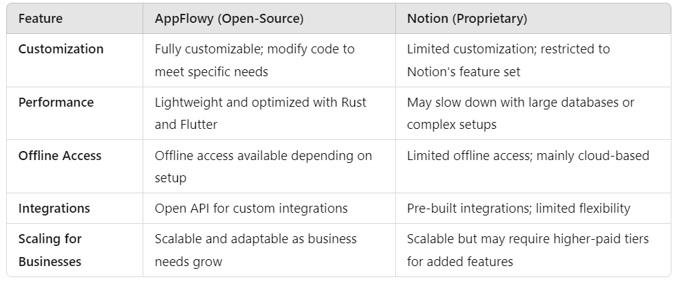 Appflowy vs. Notion