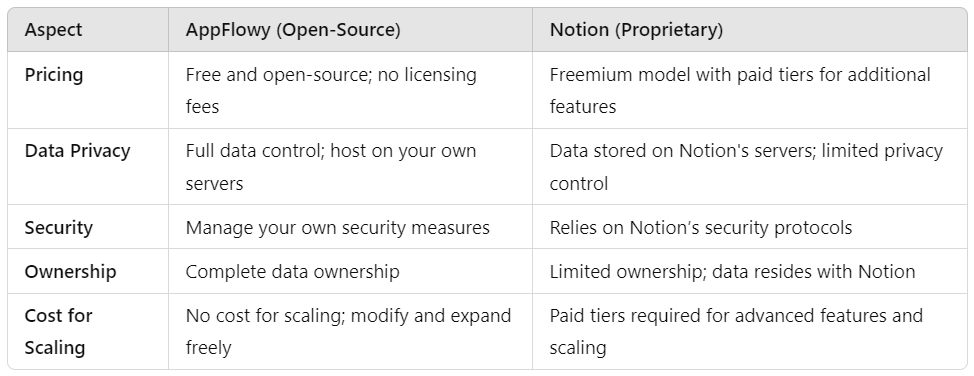 Appflowy vs. notion 