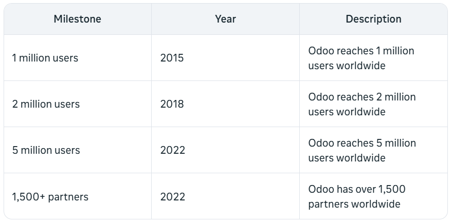 Odoo milestones